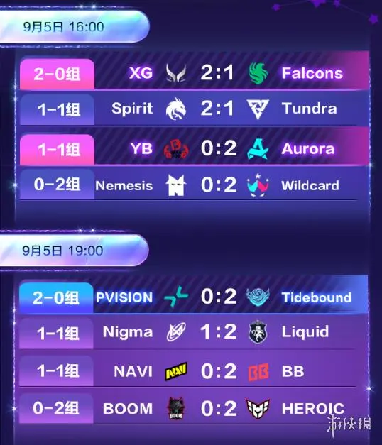 Ti14国际邀请赛次日赛况：XG与Tidebound豪取三连胜 中国战队提前晋级八强