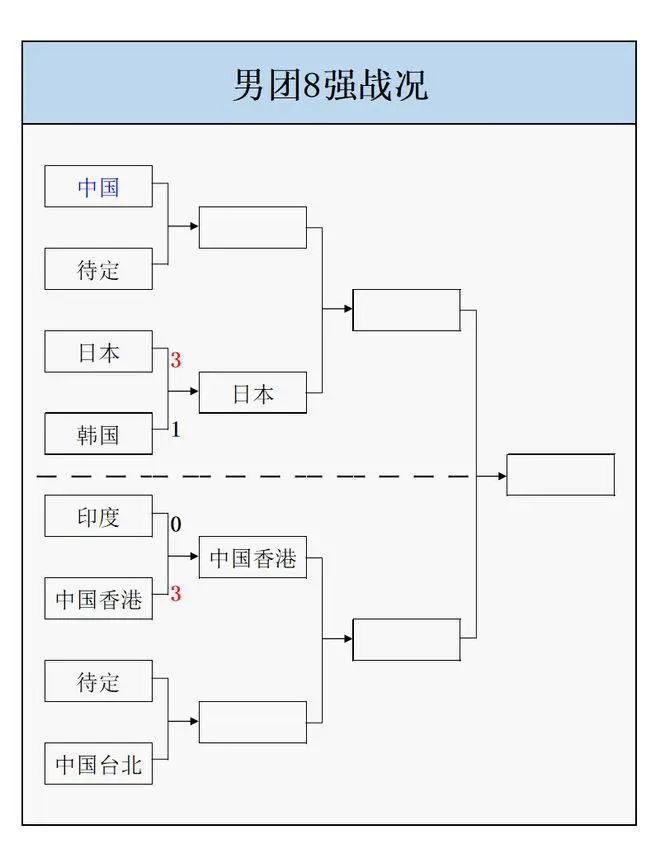 2025年亚洲乒乓球团体锦标赛进入第三个比赛日