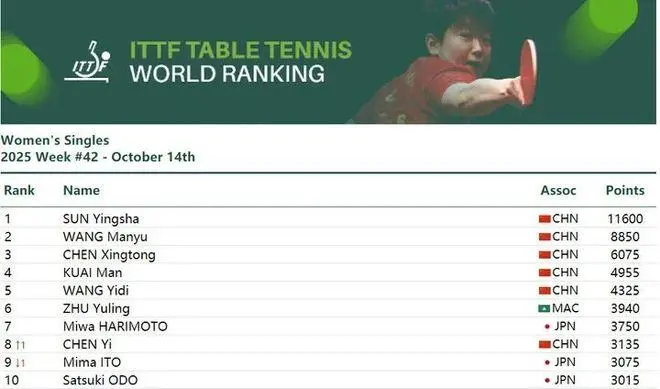 2025年国际乒联第42周世界排名最新榜单正式公布