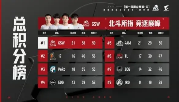 PCL2025秋季赛常规赛落幕 16支战队晋级总决赛争夺冠军