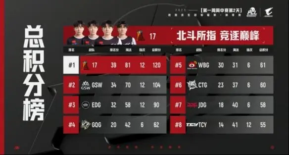 PCL2025秋季赛常规赛落幕 16支战队晋级总决赛争夺冠军