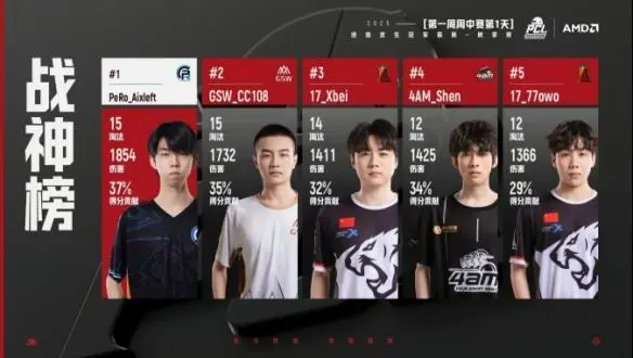 PCL2025秋季赛常规赛落幕 16支战队晋级总决赛争夺冠军