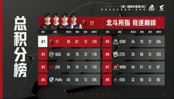 PCL2025秋季赛常规赛落幕 16支战队晋级总决赛争夺冠军