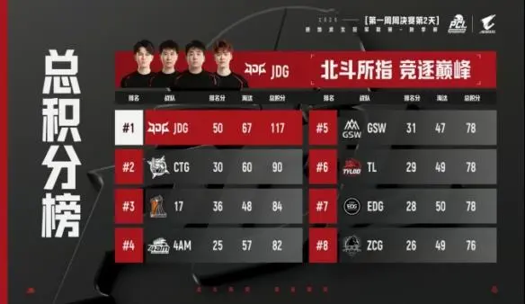 PCL2025秋季赛常规赛落幕 16支战队晋级总决赛争夺冠军