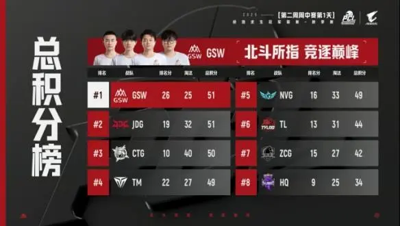 PCL2025秋季赛常规赛落幕 16支战队晋级总决赛争夺冠军