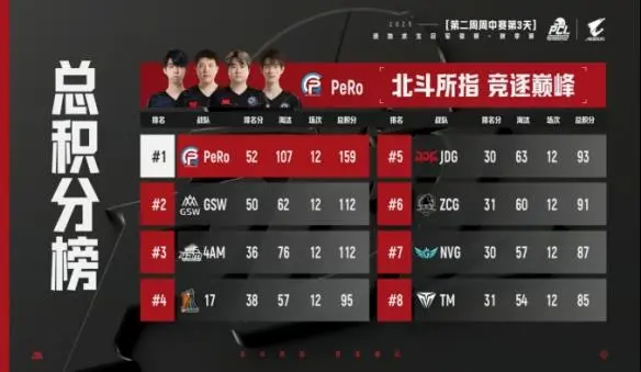 PCL2025秋季赛常规赛落幕 16支战队晋级总决赛争夺冠军