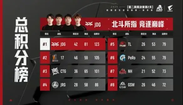 PCL2025秋季赛常规赛落幕 16支战队晋级总决赛争夺冠军