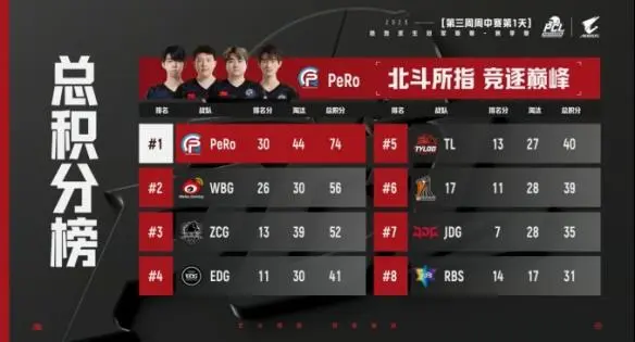 PCL2025秋季赛常规赛落幕 16支战队晋级总决赛争夺冠军