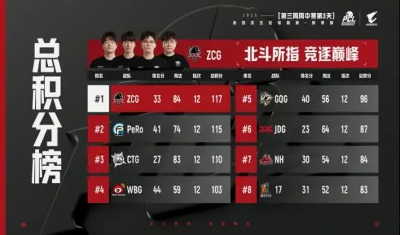 PCL2025秋季赛常规赛落幕 16支战队晋级总决赛争夺冠军