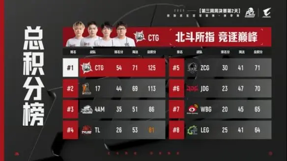 PCL2025秋季赛常规赛落幕 16支战队晋级总决赛争夺冠军