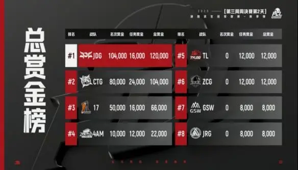 PCL2025秋季赛常规赛落幕 16支战队晋级总决赛争夺冠军