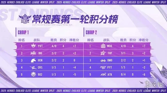 《英魂之刃HEL冬季赛首轮结束 全局BP机制显著影响英雄池战术》