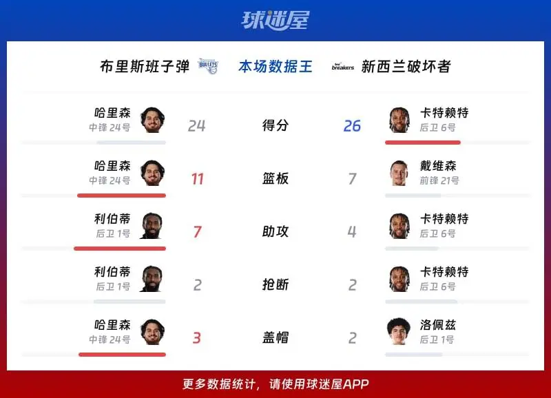 赛事解读:布里斯班子弹99-85力克破坏者,哈里森24+11统治攻防