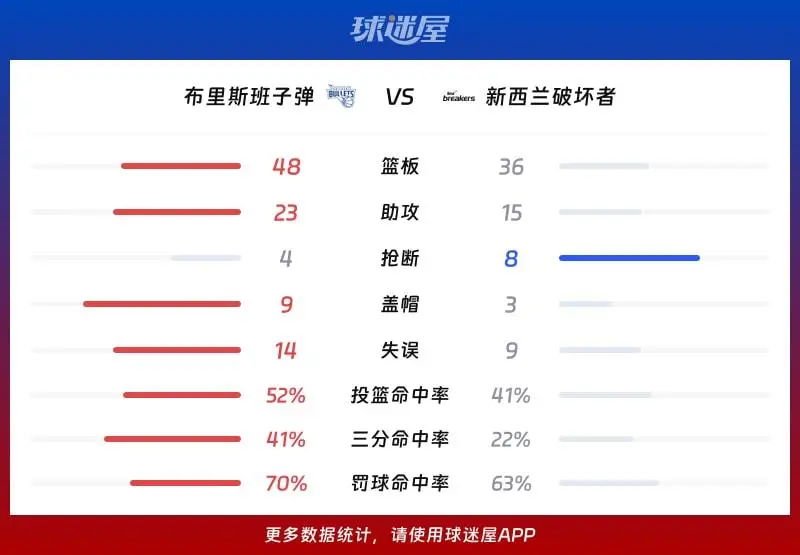 赛事解读:布里斯班子弹99-85力克破坏者,哈里森24+11统治攻防