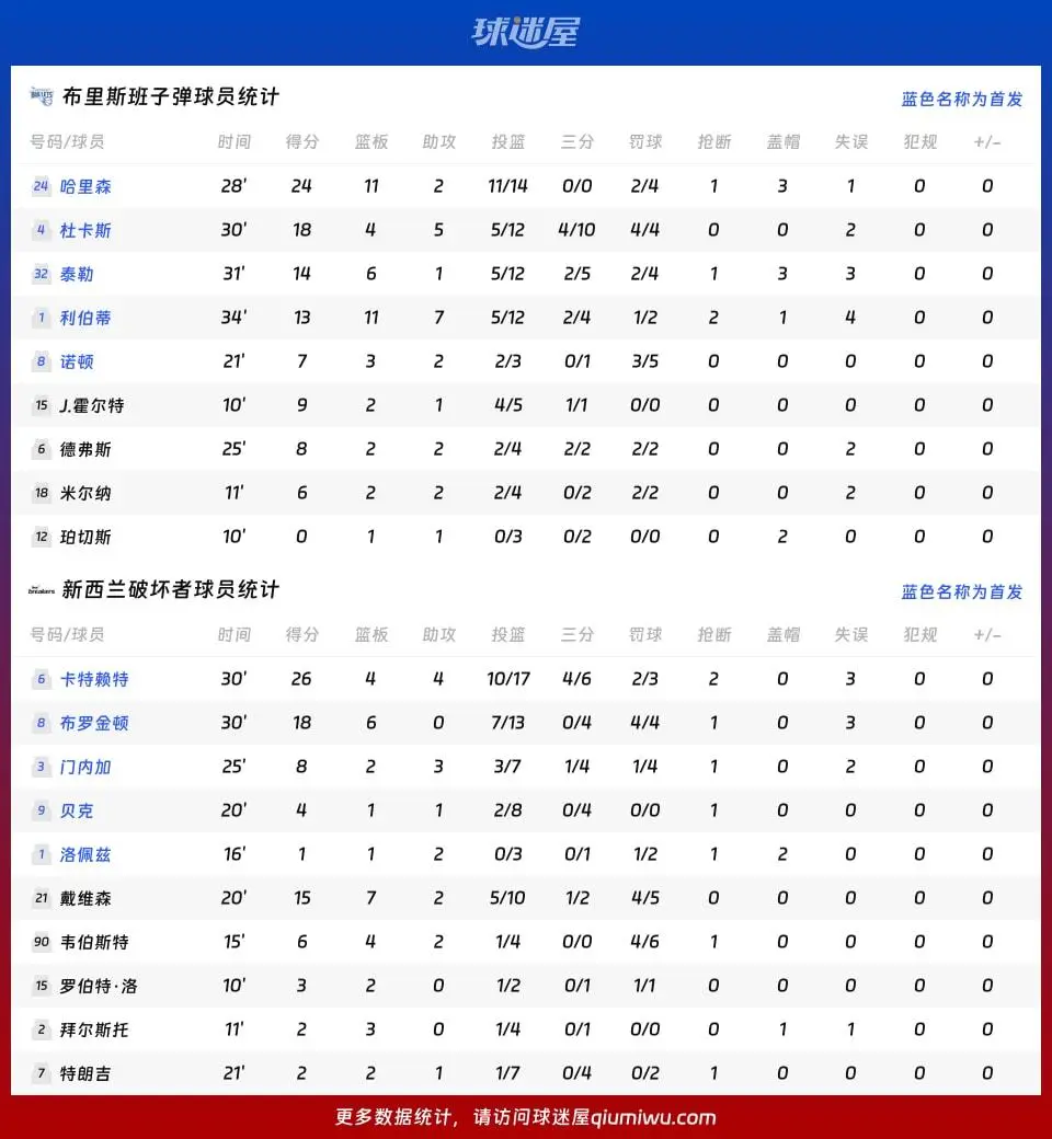 赛事解读:布里斯班子弹99-85力克破坏者,哈里森24+11统治攻防